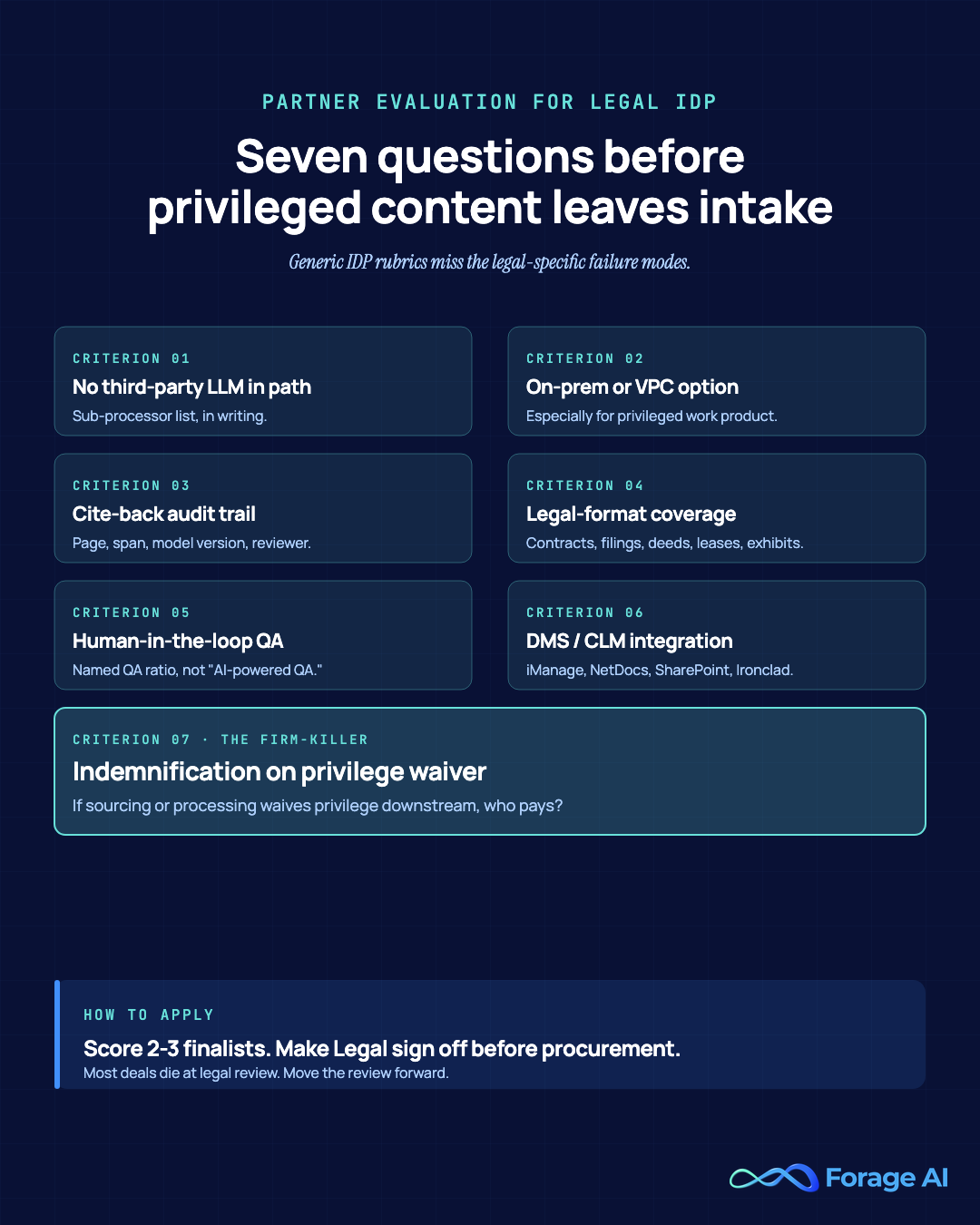 Seven partner-evaluation questions for legal IDP: no third-party LLM in path, on-prem or VPC option, cite-back audit trail, legal-format coverage, human-in-the-loop QA, DMS or CLM integration, and indemnification on privilege waiver.