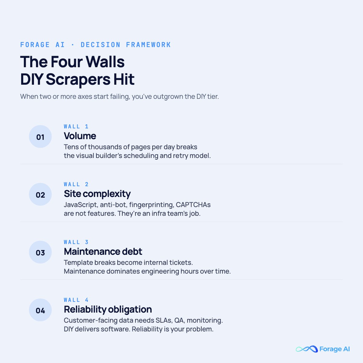 The four walls DIY scrapers like Octoparse hit at scale, volume, site complexity, maintenance debt, and reliability obligation, and why crossing two means a different category of tool.