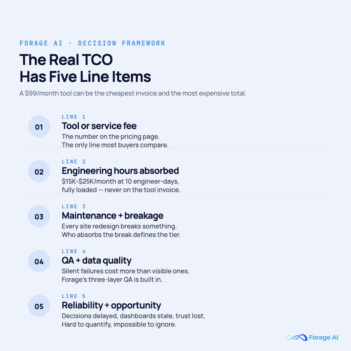 The five real cost lines for web data extraction, vendor fee, engineering hours, maintenance and breakage, QA and data quality, reliability and opportunity cost, and how each tier shifts which side of the bill you pay.