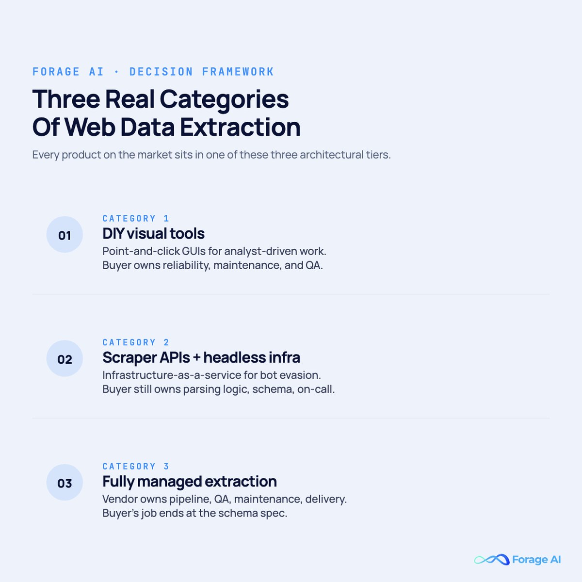 Three categories of web data extraction compared, DIY visual tools, scraper APIs with headless infrastructure, and fully managed extraction services, and what each tier asks the buyer to own.