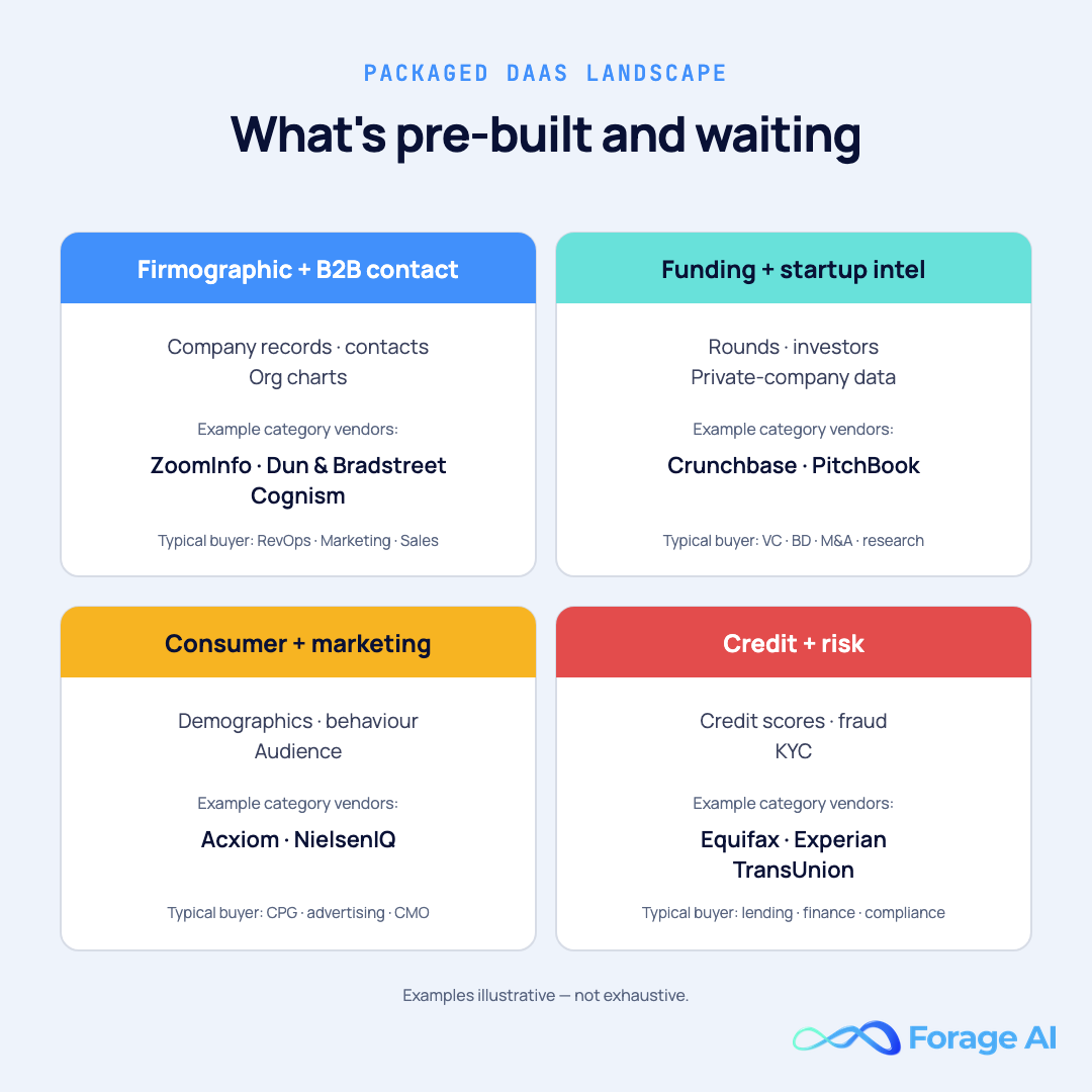 Four-quadrant landscape of packaged DaaS categories — firmographic and B2B contact, funding and startup, consumer and marketing, credit and risk — with example vendor categories.