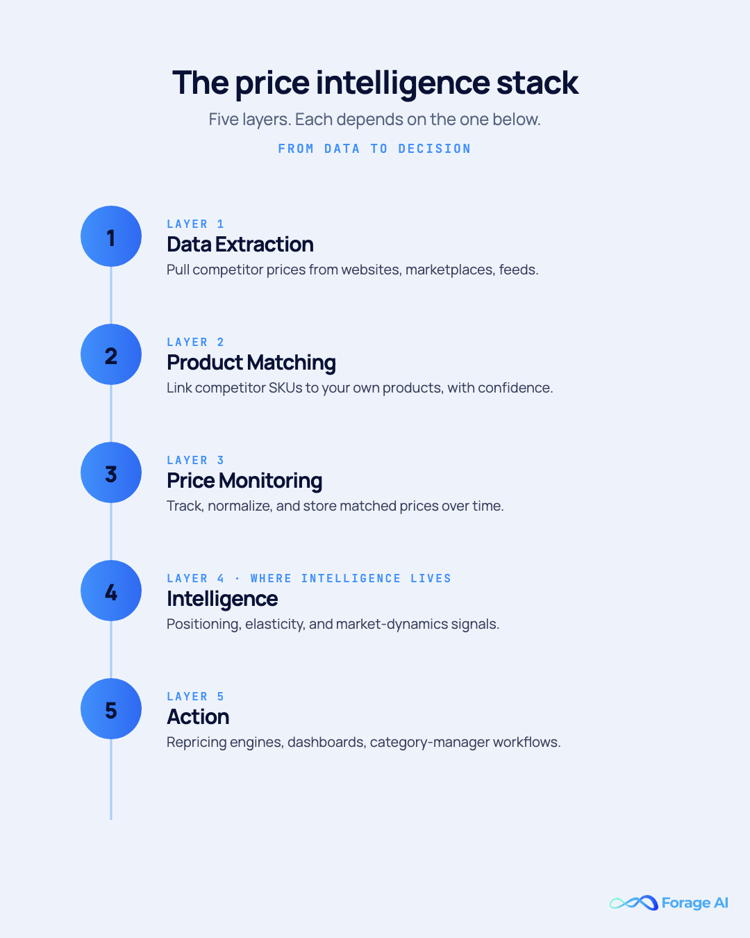 Vertical diagram of the price intelligence capability stack with five numbered layers, data extraction, product matching, price monitoring, intelligence, and action.