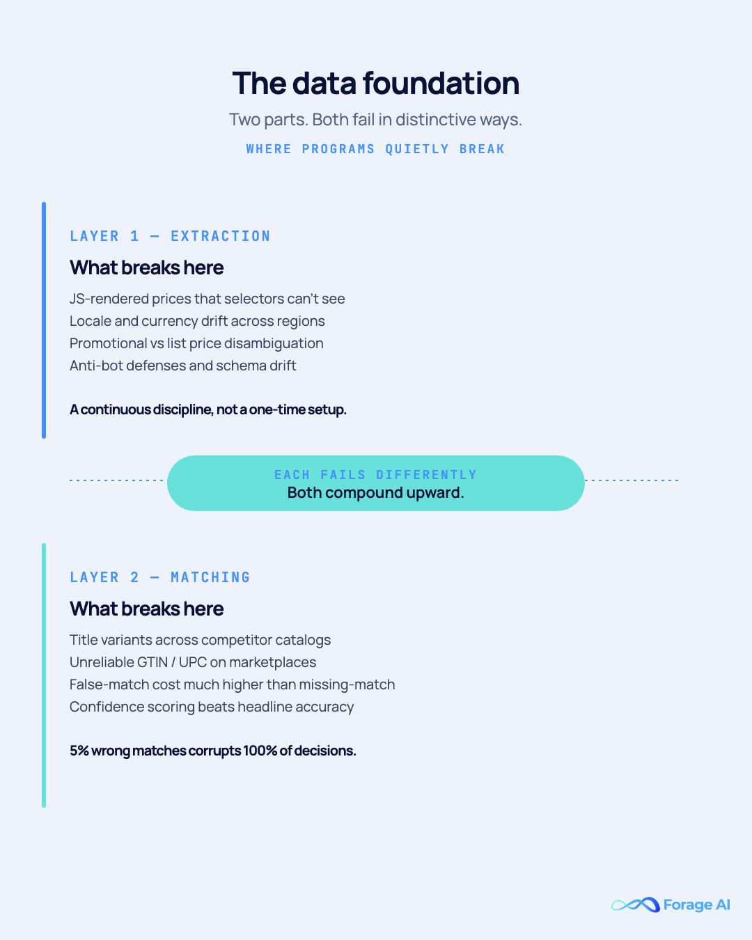 Two-pane comparison showing extraction challenges and matching challenges, the two halves of the data foundation in price intelligence for ecommerce.