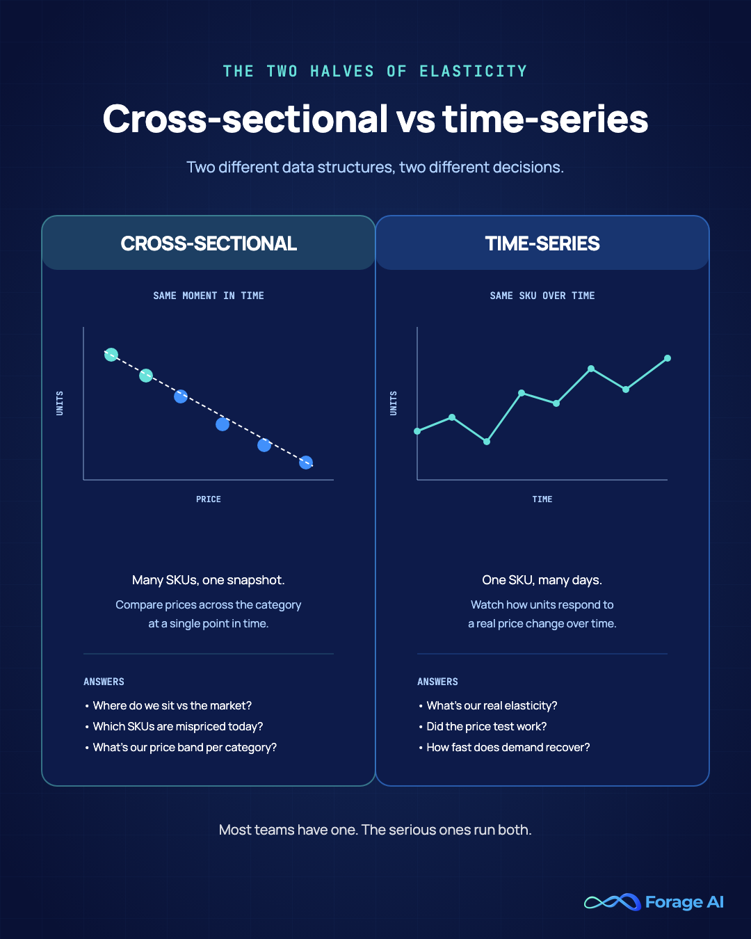 Conceptual diagram contrasting cross-sectional and time-series elasticity, the two data structures behind price elasticity in ecommerce price intelligence.