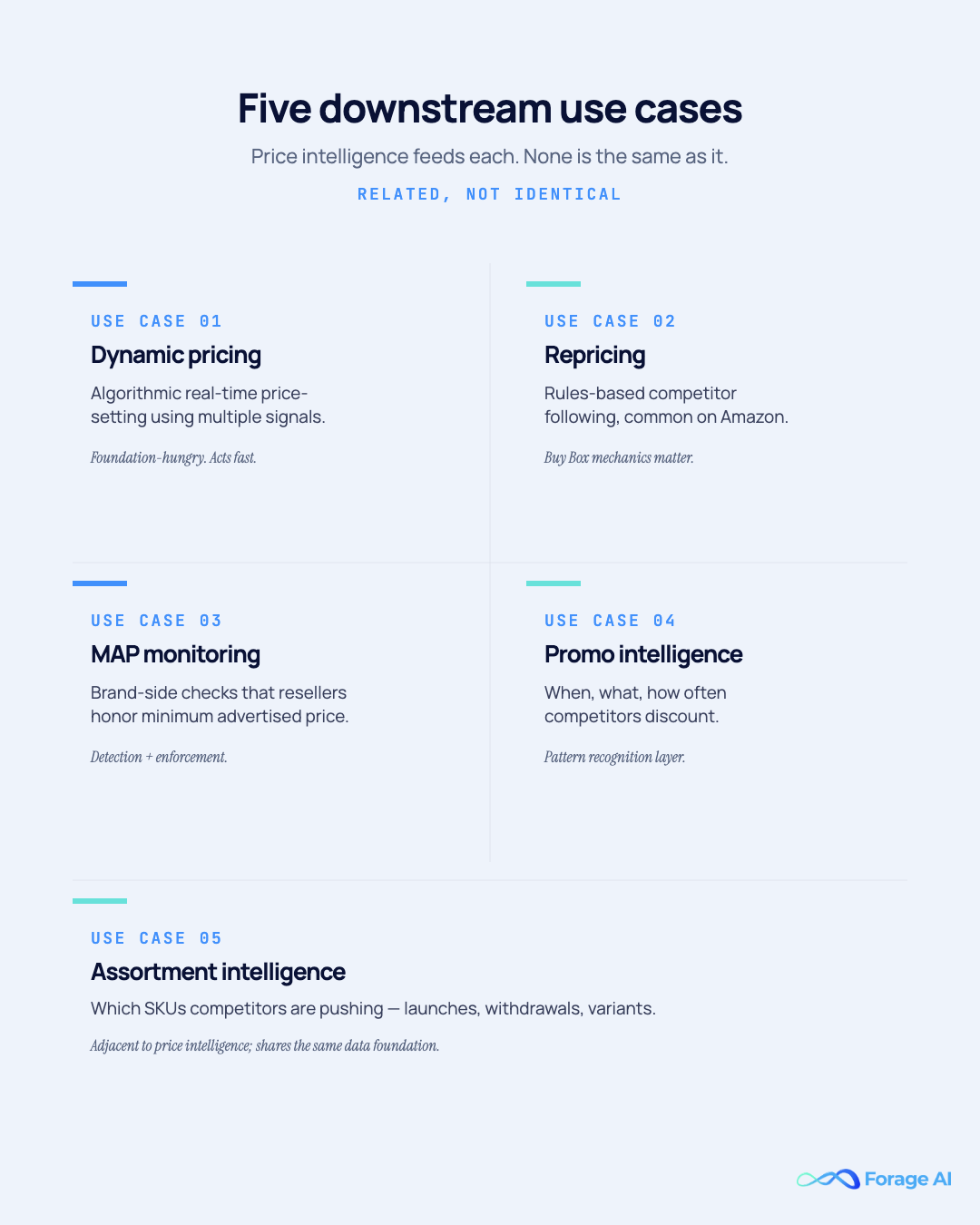 Grid of five downstream use cases that price intelligence feeds, dynamic pricing, repricing, MAP monitoring, promotional intelligence, and assortment intelligence.
