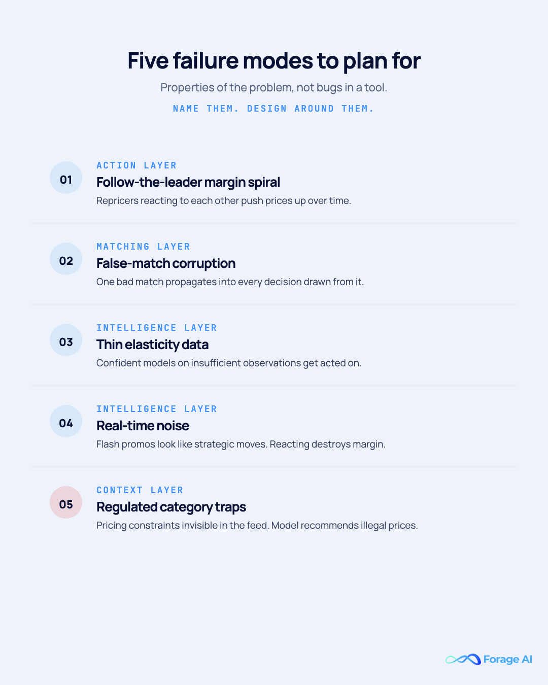 Sequential list of five failure modes in price intelligence, follow-the-leader margin spiral, false-match corruption, thin elasticity data, real-time noise, and regulated category traps.