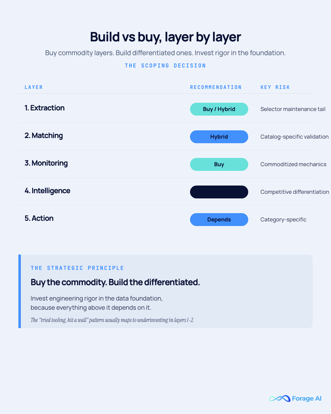 Build-vs-buy decision matrix for price intelligence showing buy/hybrid/build recommendations across the five layers, with the strategic principle of buying commodity layers and building differentiated ones.