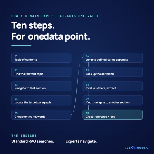 Ten Steps. For One Data Point. — flowchart of how a domain expert navigates a 300-page financial PDF that standard RAG cannot represent.