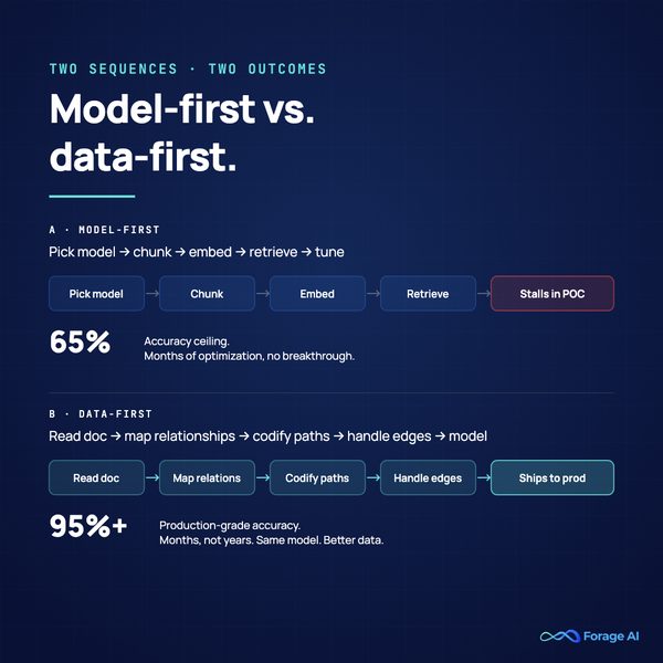 Two Sequences. Two Outcomes. — model-first stalls in POC; data-first ships to production-ready 95%+ accuracy.