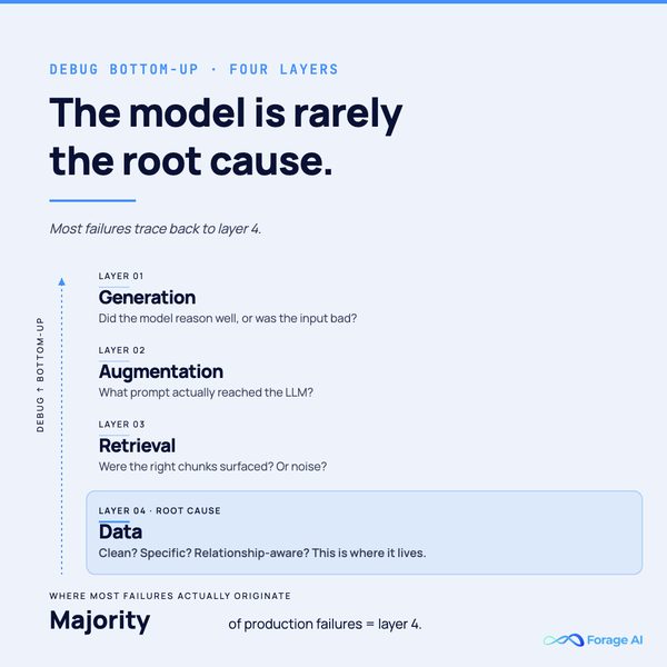 Four debug layers for failing RAG pipelines: Generation, Augmentation, Retrieval, Data — the majority of production failures trace to Layer 4 (Data).