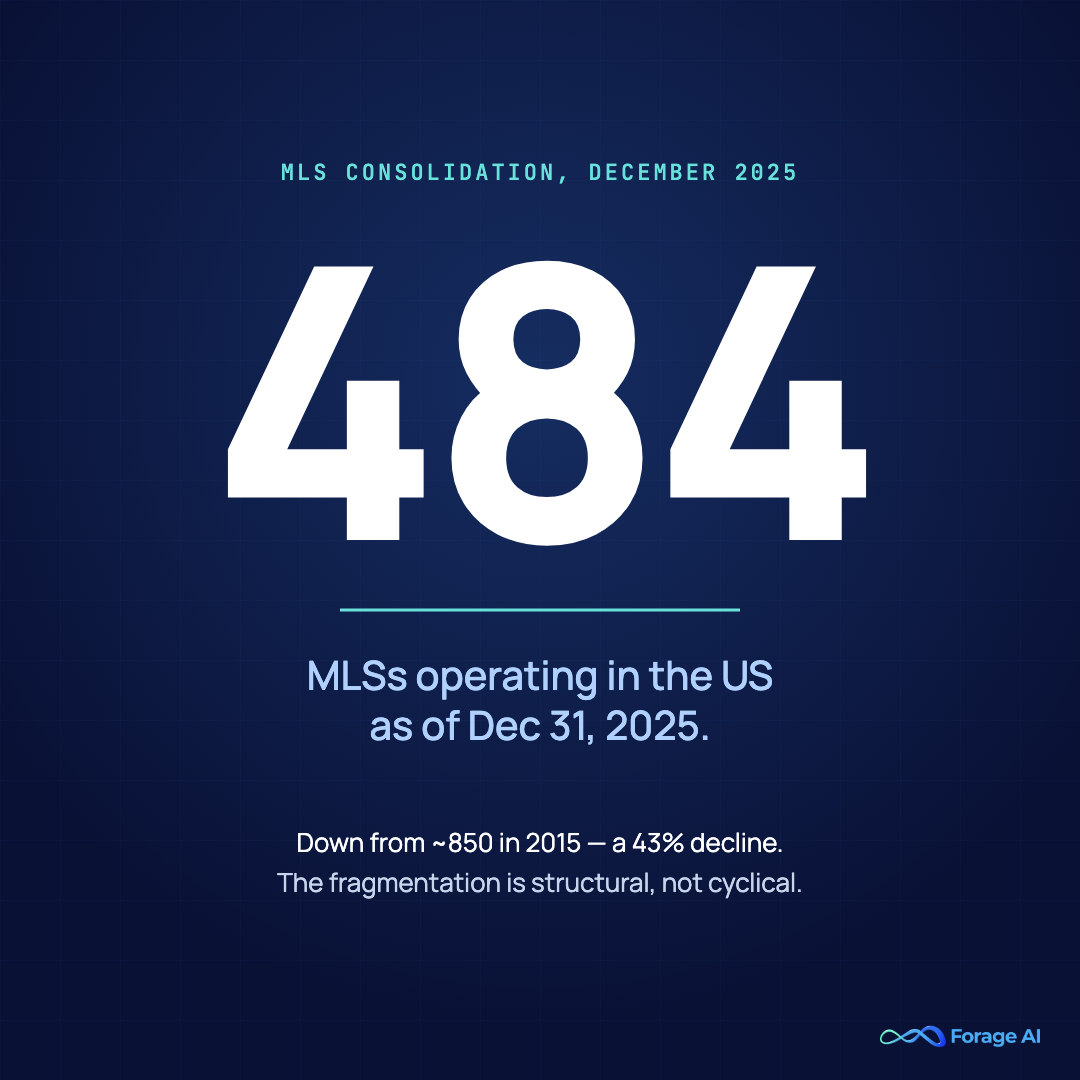 Statistic card showing 484 MLSs operating in the US as of December 2025, down from approximately 850 in 2015 — a 43 percent decline that defines the real estate data analytics fragmentation reality.