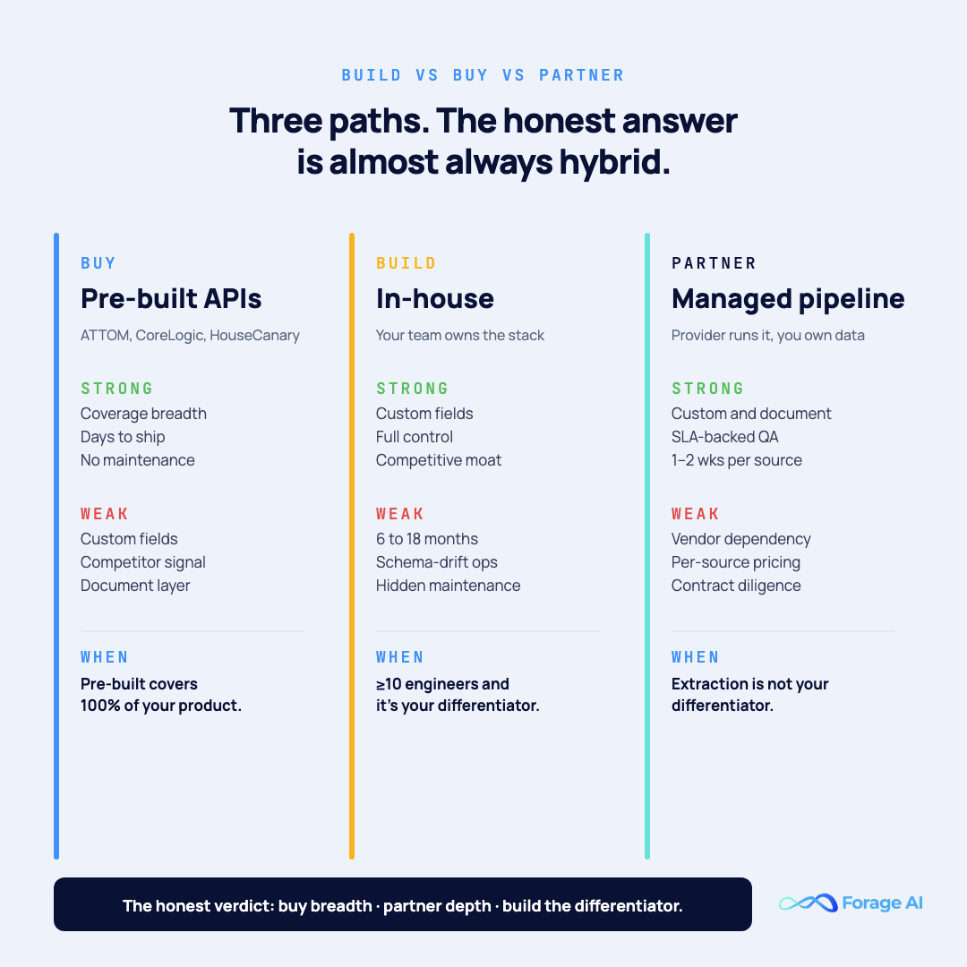 Decision framework comparing buy, build, and partner paths for a real estate data analytics pipeline — when each fits and where the hybrid model lands.