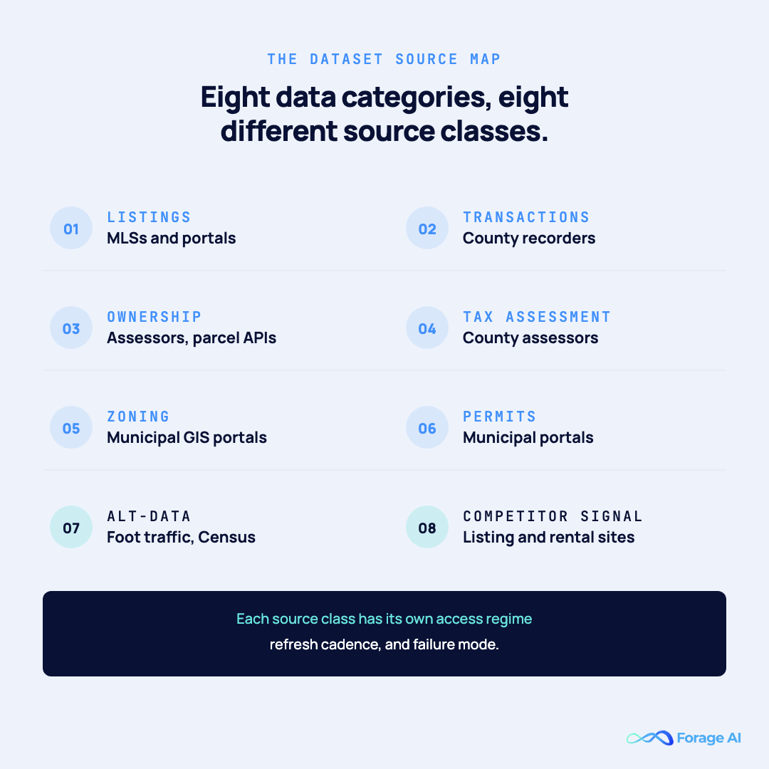 Map of eight real estate data categories — listings, transactions, ownership, tax assessment, zoning, permits, alternative data, competitor monitoring — and their primary source classes for a market intelligence pipeline.