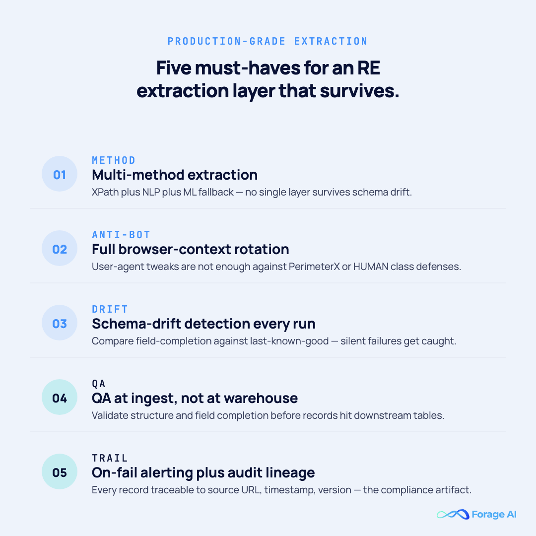 Five-item checklist for a production-grade real estate data extraction layer — multi-method extraction, anti-bot rotation, schema-drift detection, QA at ingest, and on-fail alerting with audit lineage.