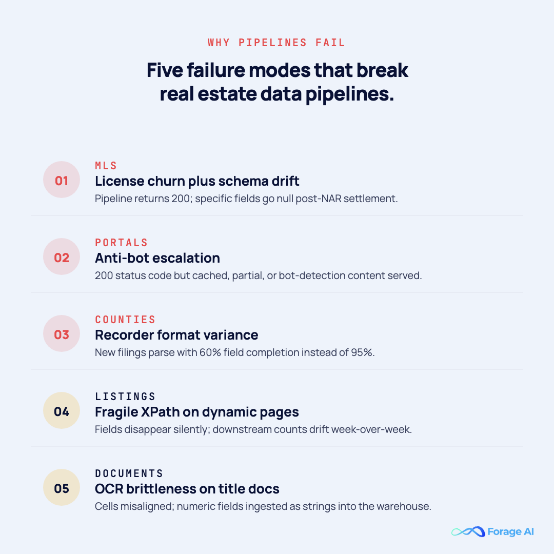 Five operational failure modes that break real estate data pipelines — MLS schema drift, anti-bot escalation, county recorder format variance, fragile XPath on dynamic listings, and OCR brittleness on title documents.