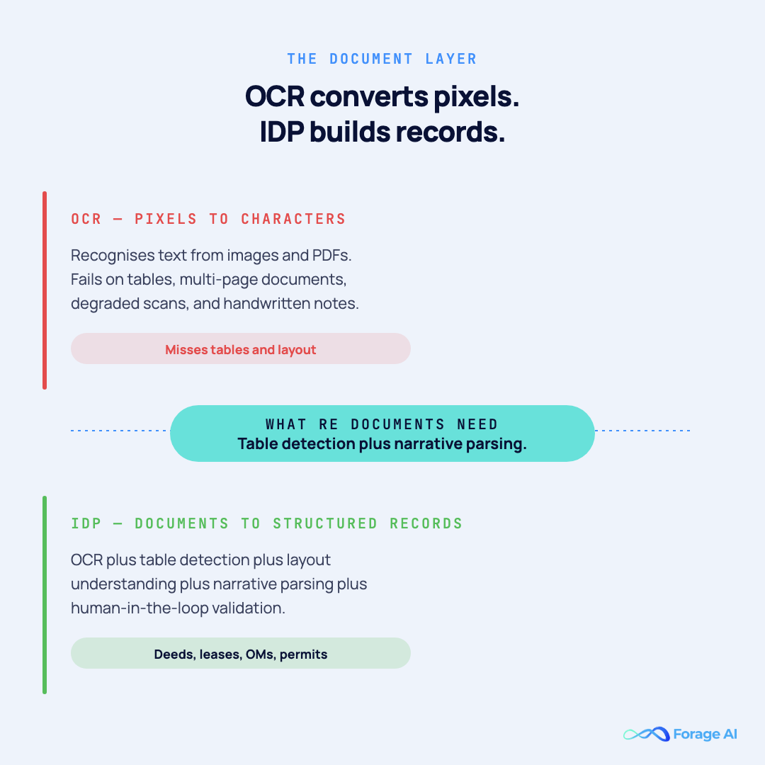 Two-pane comparison of OCR and intelligent document processing for real estate data analytics — OCR converts pixels to characters; IDP turns deeds, leases, and offering memorandums into structured records.