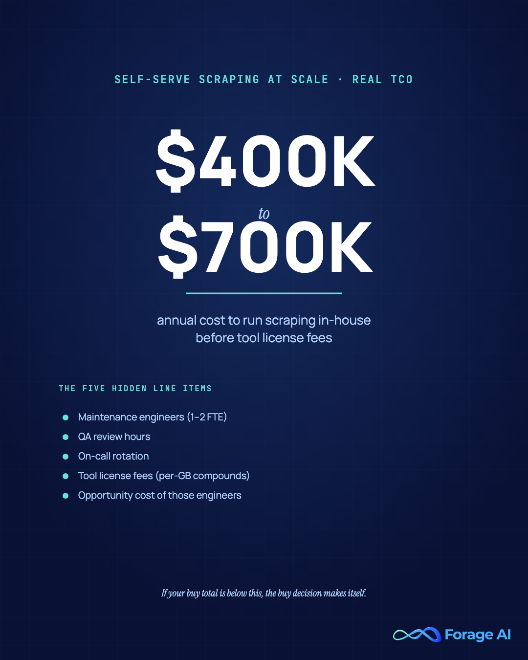 TCO stat card showing self-serve scraping at scale costs $400K-$700K annually with five hidden line items