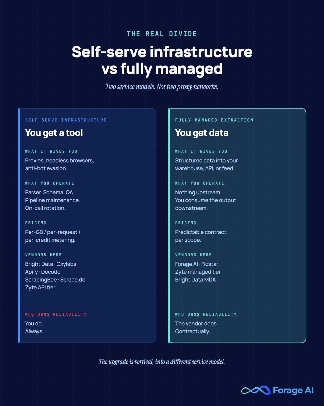 The architectural divide between self-serve scraping infrastructure and fully managed extraction partners — two service models, not two proxy networks.
