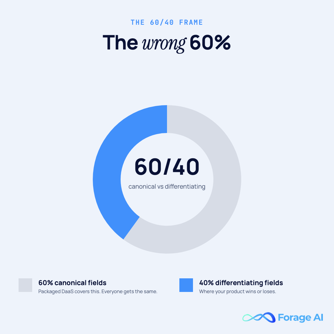 Donut chart visualizing the wrong-60-percent concept: packaged data covers 60 percent of canonical fields while leaving 40 percent of differentiating fields where products actually win or lose.
