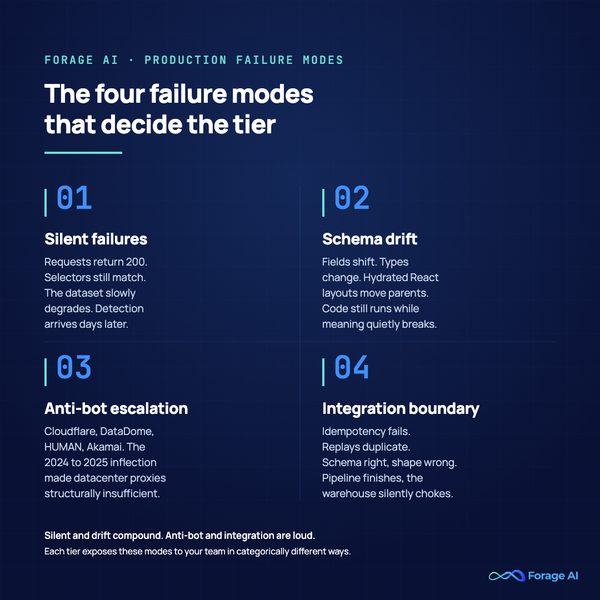 Four failure modes in production web scraping: silent failures, schema drift, anti-bot escalation, integration boundaries