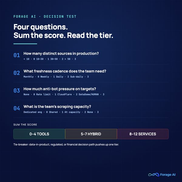 Four-question decision test for choosing between web scraping tools and services