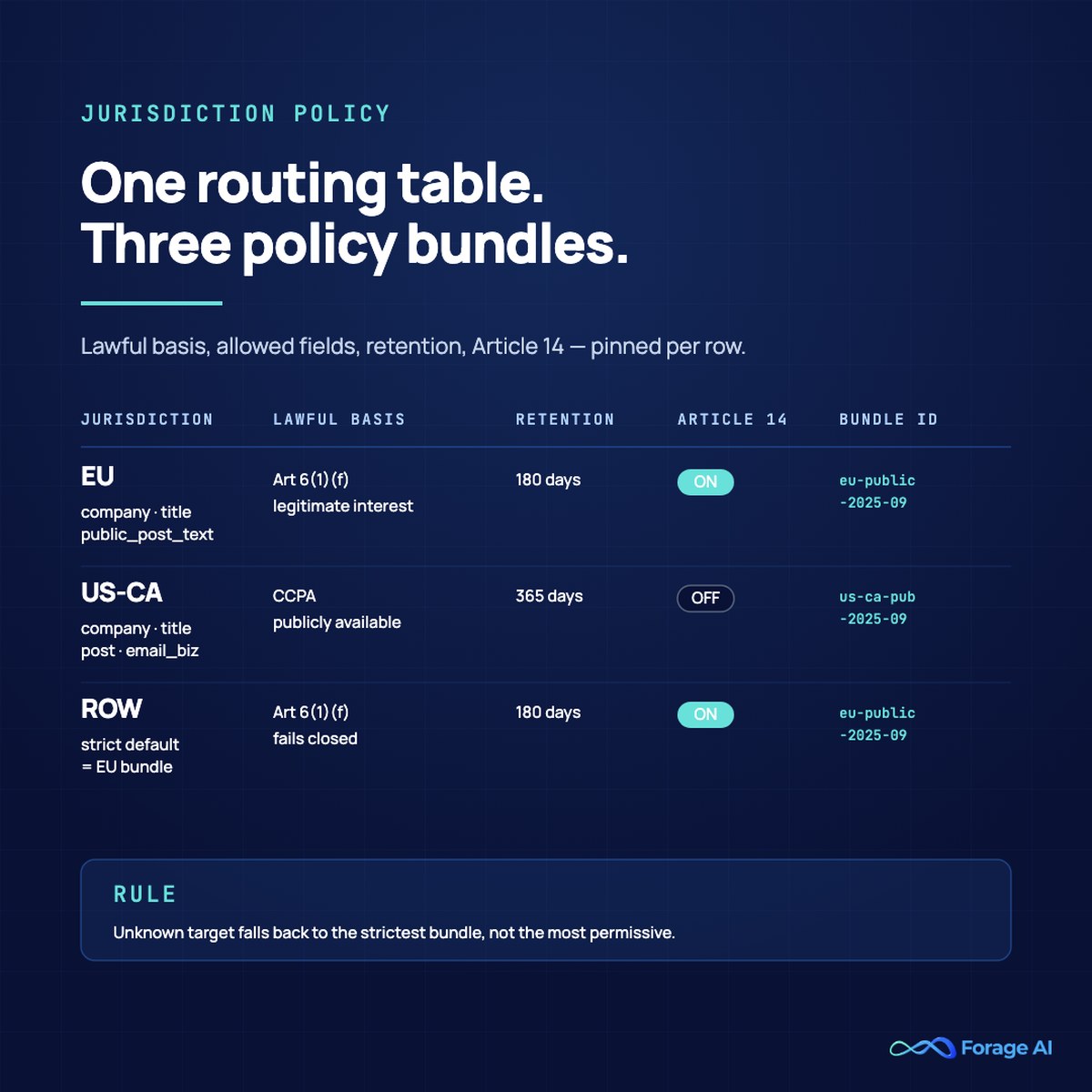 Per-jurisdiction policy bundle table mapping EU, US California, and rest-of-world targets to lawful basis, allowed fields, retention class, Article 14 notice flag, and version-pinned bundle ID.