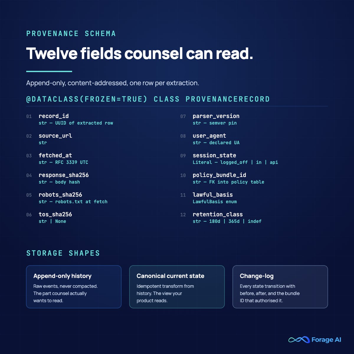Provenance record schema with twelve fields including source URL, response SHA-256, robots.txt hash, ToS hash, parser version, session state, policy bundle ID, lawful basis, retention class, plus the three storage shapes append-only history, canonical current state, and change-log.