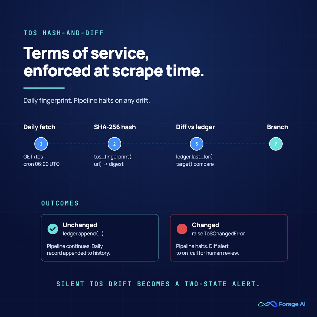 Terms of service hash and diff lifecycle: daily fetch, SHA-256 fingerprint, ledger comparison, with pipeline halt on change and append on no-change.