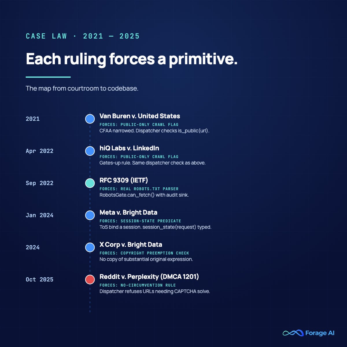 Timeline 2021 to 2025 of the rulings and standards that shape web scraping legal compliance, each annotated with the architectural primitive it forces into a pipeline.