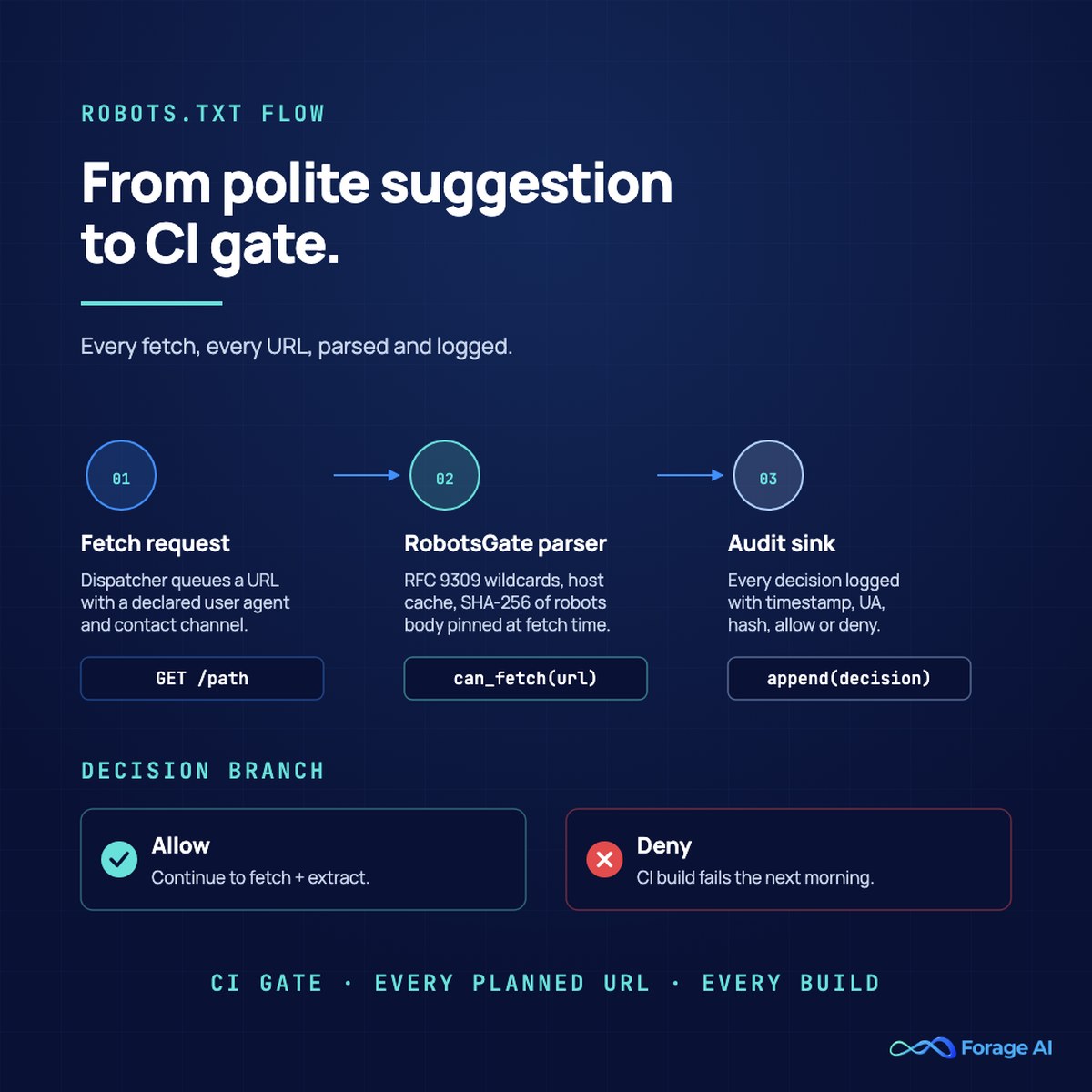 Robots.txt enforcement flow: fetch request enters the RobotsGate parser, every decision is logged to an audit sink with a SHA-256 hash, and the CI gate fails the build when a planned URL is disallowed.