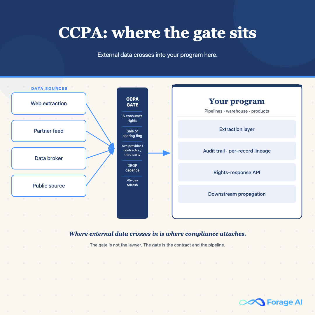 CCPA compliance gate diagram — where external data sources enter your program