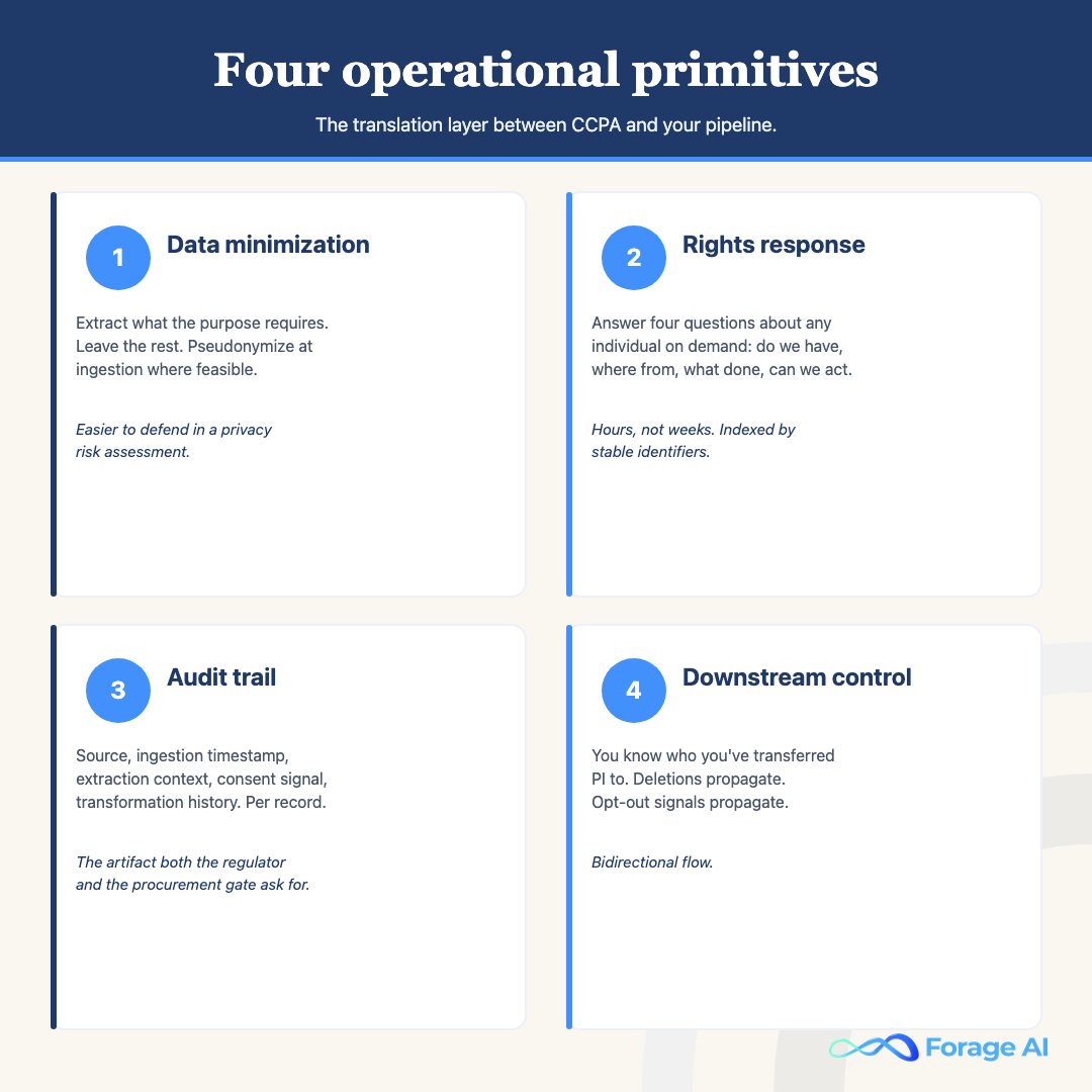 Four operational CCPA primitives: data minimization, rights response, audit trail, downstream control