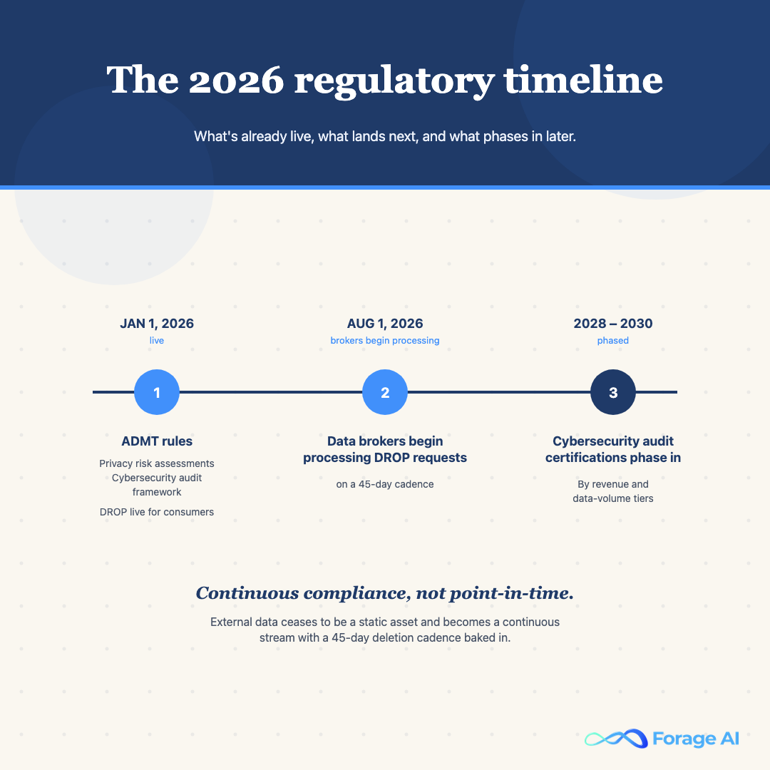 CCPA 2026 regulatory timeline: ADMT rules Jan 2026, data brokers DROP processing Aug 2026, cybersecurity certifications 2028-2030