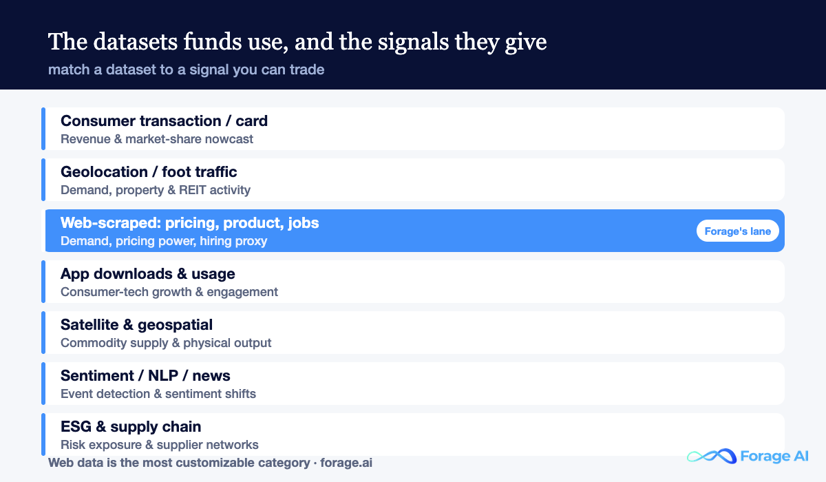 Alternative data types mapped to the trading signals they give hedge funds: transaction, geolocation, web-scraped, app usage, satellite, sentiment