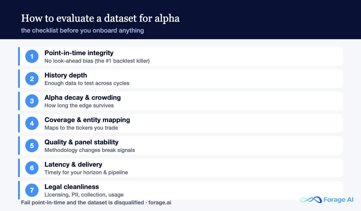 How hedge funds evaluate an alternative dataset: point-in-time, history depth, alpha decay, coverage, quality, latency, legal