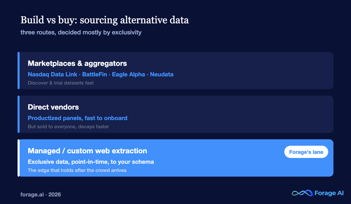 Build versus buy decision for sourcing alternative data: marketplaces, direct vendors, and managed custom web extraction