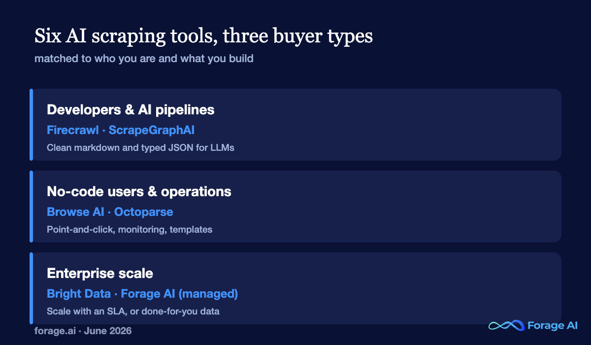 Six AI web scraping tools grouped into three categories.