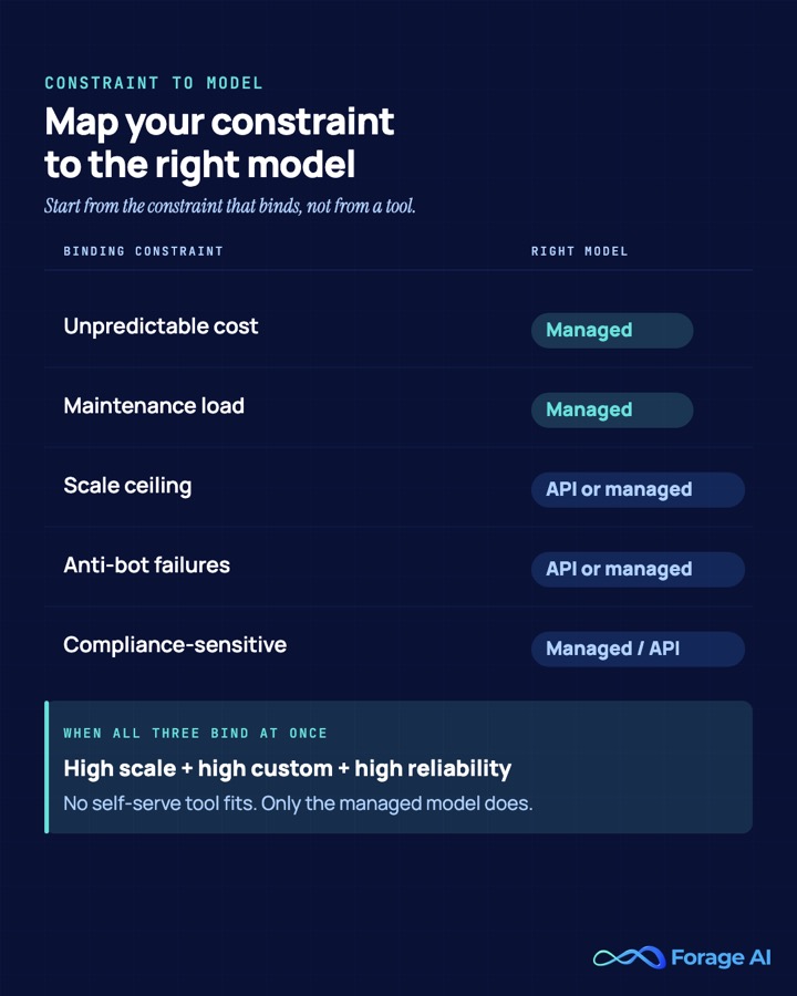 Decision framework mapping each binding constraint, cost, maintenance, scale, anti-bot, compliance, to the right web scraping model.