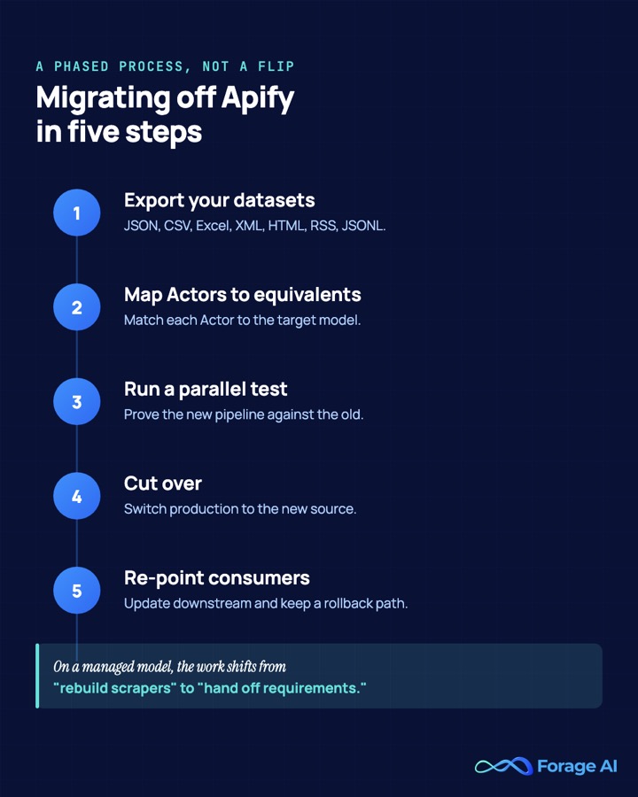 The five-step process for migrating off Apify: export datasets, map Actors to equivalents, run a parallel test, cut over, and re-point downstream consumers with a rollback path.