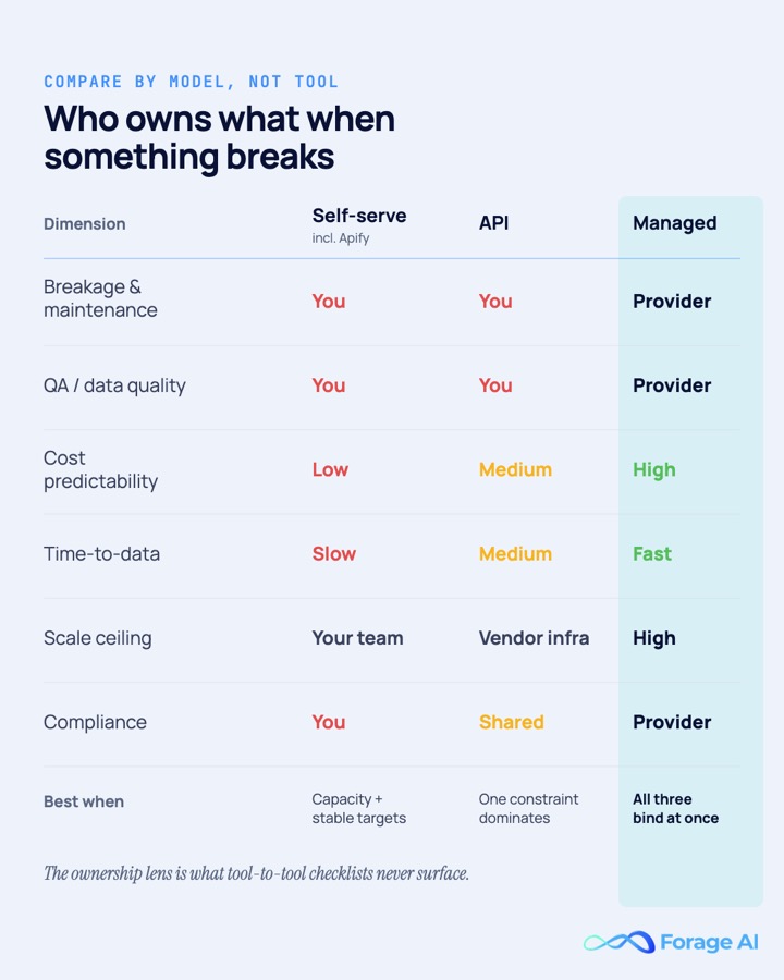 Side-by-side comparison of Apify/self-serve, scraping APIs, and managed providers across who owns breakage, QA, cost predictability, time-to-data, scale ceiling, and compliance.