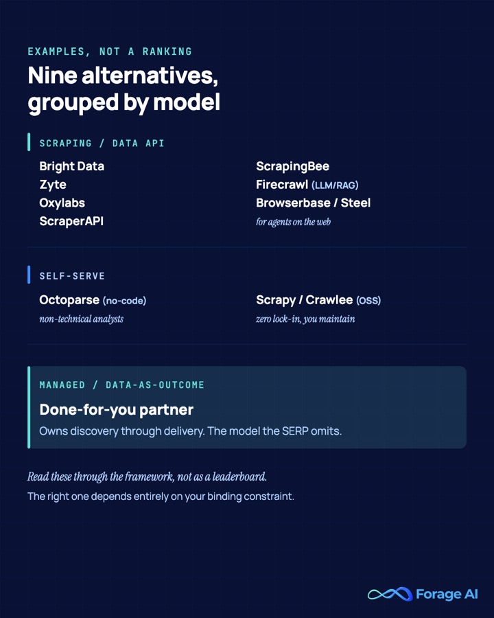 The nine genuine Apify alternatives grouped by model: scraping APIs, self-serve tools, and managed data-as-outcome providers.