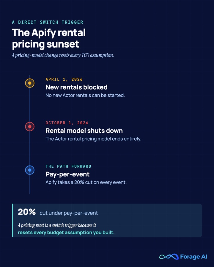 Timeline of Apify's Actor rental pricing sunset: new rentals blocked April 1 2026, the rental model shut down October 1 2026, replaced by pay-per-event where Apify takes a 20 percent cut.