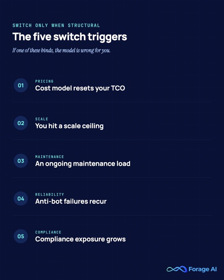 Checklist of the five structural triggers that justify switching off Apify: cost model, scale ceiling, maintenance load, anti-bot reliability, and compliance exposure.