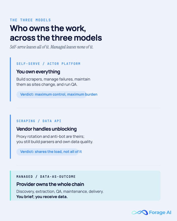 Comparison of the three web scraping models, self-serve, API, and managed, showing how much of discovery, extraction, QA, and maintenance each leaves on the buyer's team.
