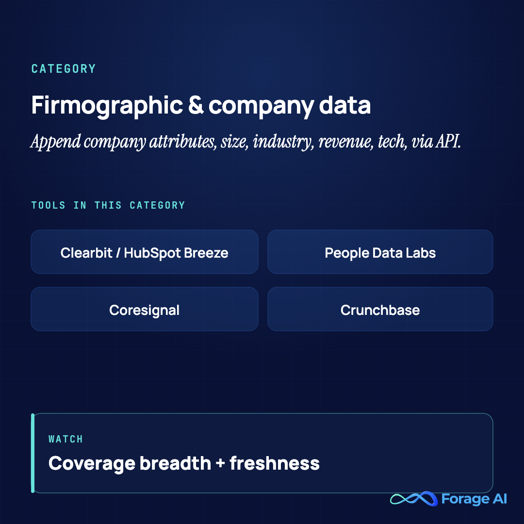 Category summary: firmographic and company-data enrichment tools (Clearbit/HubSpot Breeze, People Data Labs, Coresignal, Crunchbase), best judged on coverage breadth and freshness.
