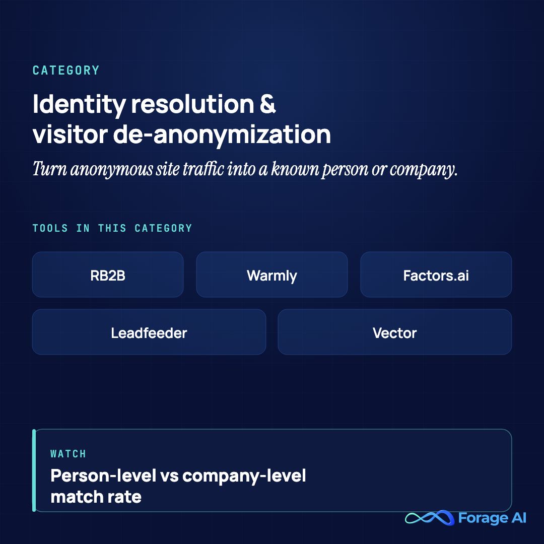 Category summary: identity resolution and visitor de-anonymization tools (RB2B, Warmly, Factors.ai, Leadfeeder, Vector), best judged on person-level vs company-level match rate.