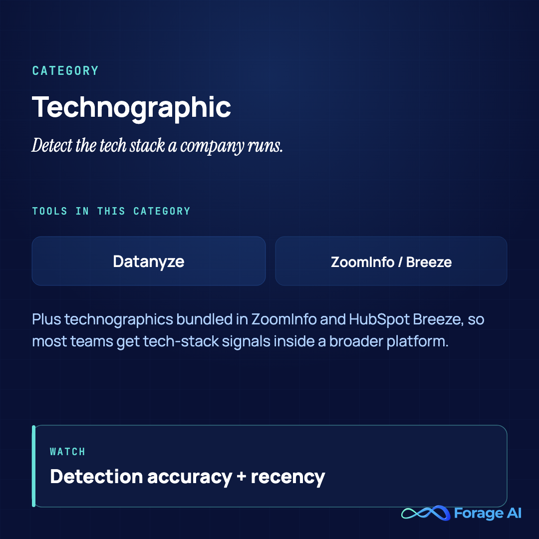 Category summary: technographic enrichment tools (Datanyze and bundled technographics), best judged on detection accuracy and recency.