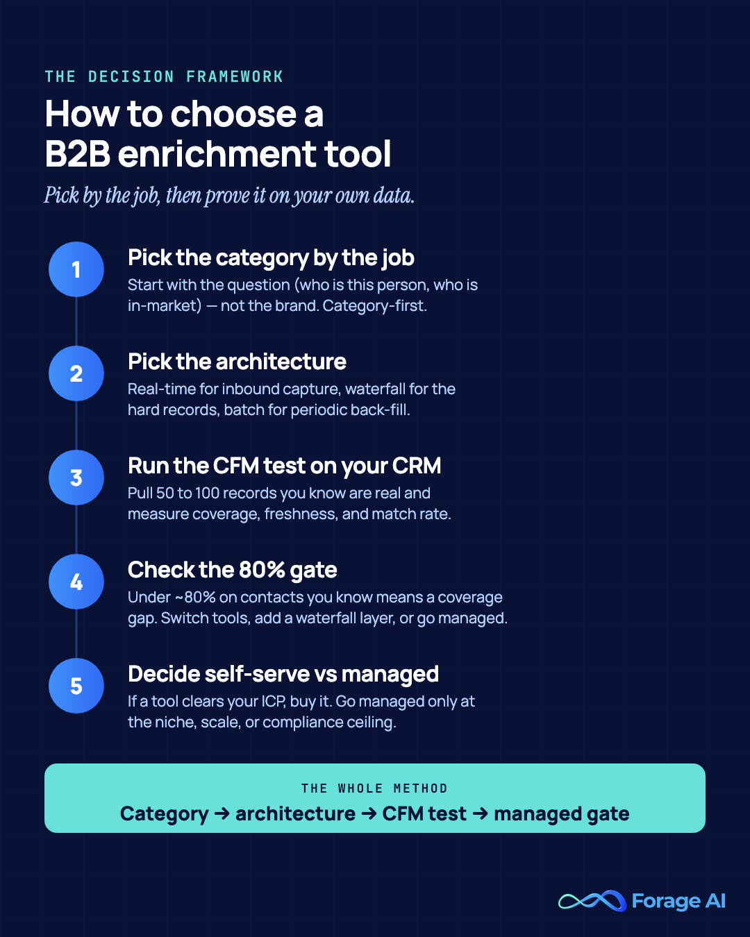 Decision framework for choosing a B2B data enrichment tool in five steps: pick the category by the job to be done, pick the architecture (real-time, waterfall, or batch), run the CFM test on 50 to 100 of your own CRM records, check the 80 percent match-rate gate, then decide self-serve versus managed. The whole method reduces to category, then architecture, then CFM test, then the managed gate.