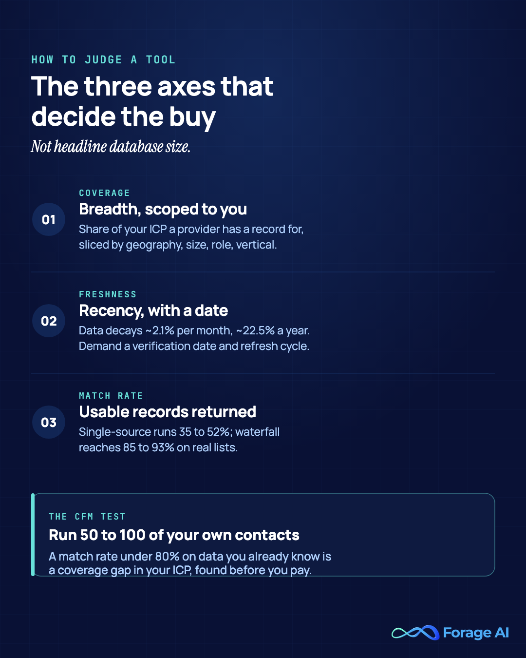 Infographic of the three B2B data enrichment evaluation axes: coverage (breadth scoped to your ICP), freshness (recency with a verification date; data decays about 2.1 percent per month, 22.5 percent per year), and match rate (usable records returned; single-source 35 to 52 percent, waterfall 85 to 93 percent), plus the CFM test of running 50 to 100 of your own contacts and treating a match rate under 80 percent as a coverage gap. Source: MIT Sloan, Forage AI.