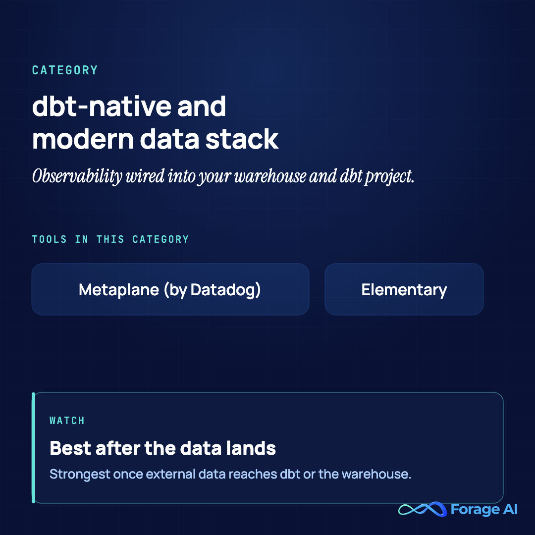 Category summary: dbt-native and modern-data-stack observability tools (Metaplane, now by Datadog, and Elementary) wired into your warehouse and dbt project. Watch: they work best once external data has already landed in dbt or the warehouse.